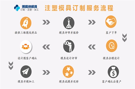 深圳塑膠模具廠(chǎng)——博騰納13道QC質(zhì)檢，品質(zhì)有保障