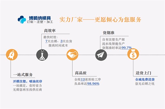 博騰納注塑模具廠：13年堅(jiān)持以質(zhì)取勝，打造品質(zhì)工程