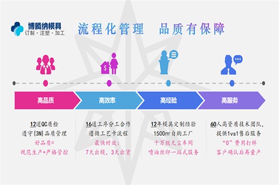 深圳塑膠模具廠——堅(jiān)持以質(zhì)取勝，打造品質(zhì)模具